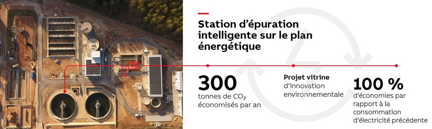 La technologie ABB au cœur d'une station d'épuration intelligente sur le plan énergétique en Allemagne